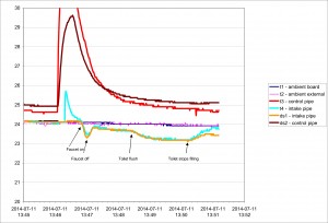 water_flow_temperature_plot